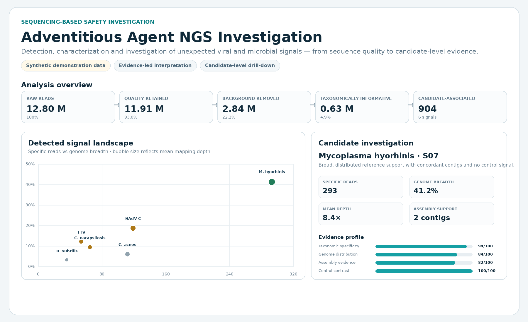 Investigation NGS d’agents adventices