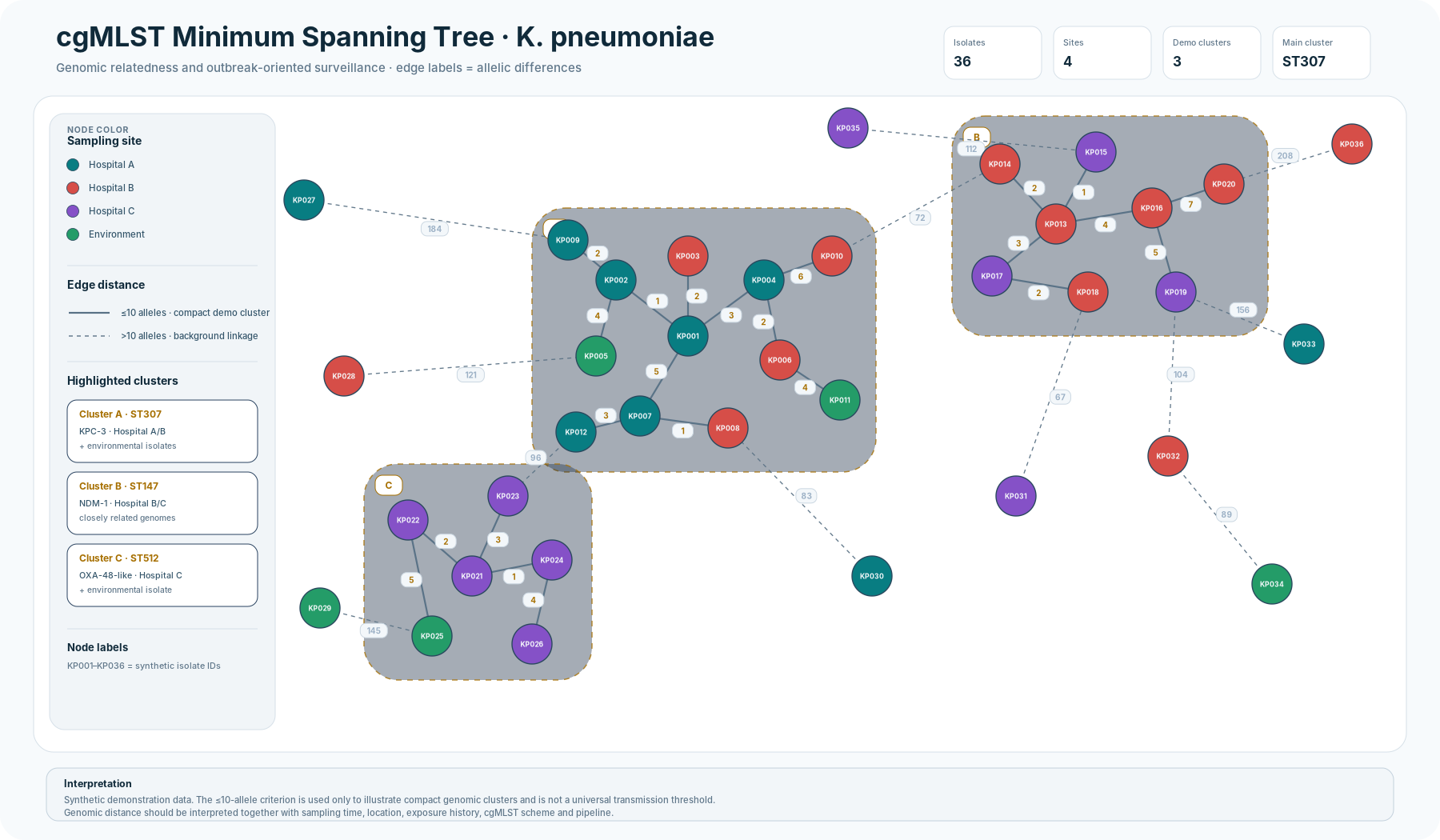 cgMLST Minimum Spanning Tree