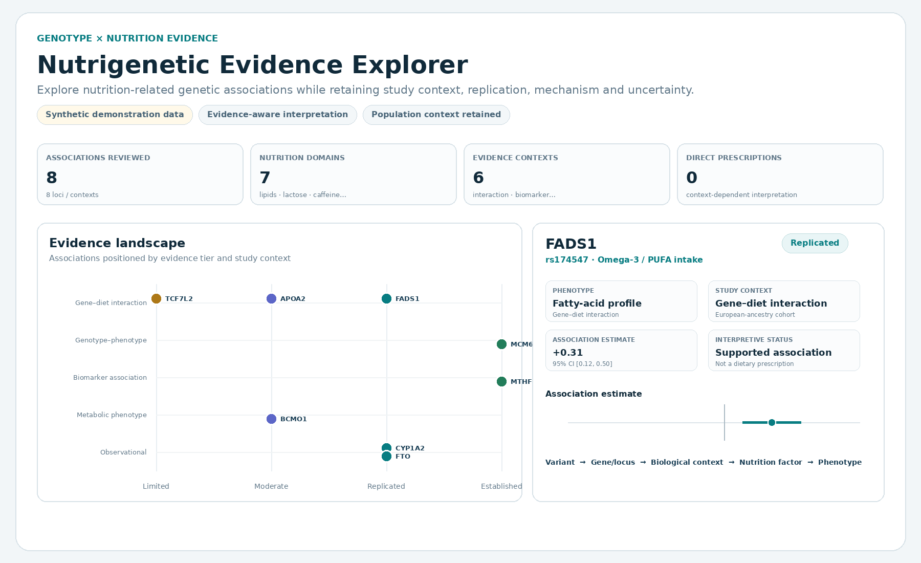 Nutrigenetic Evidence Explorer