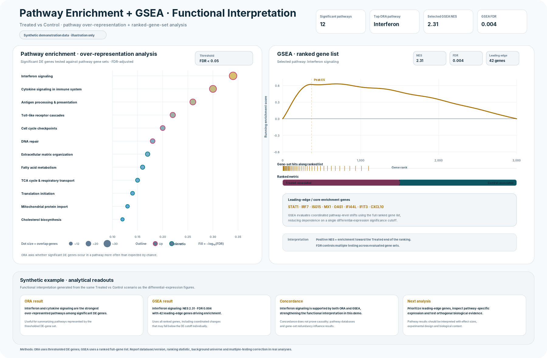 Pathway Enrichment + GSEA